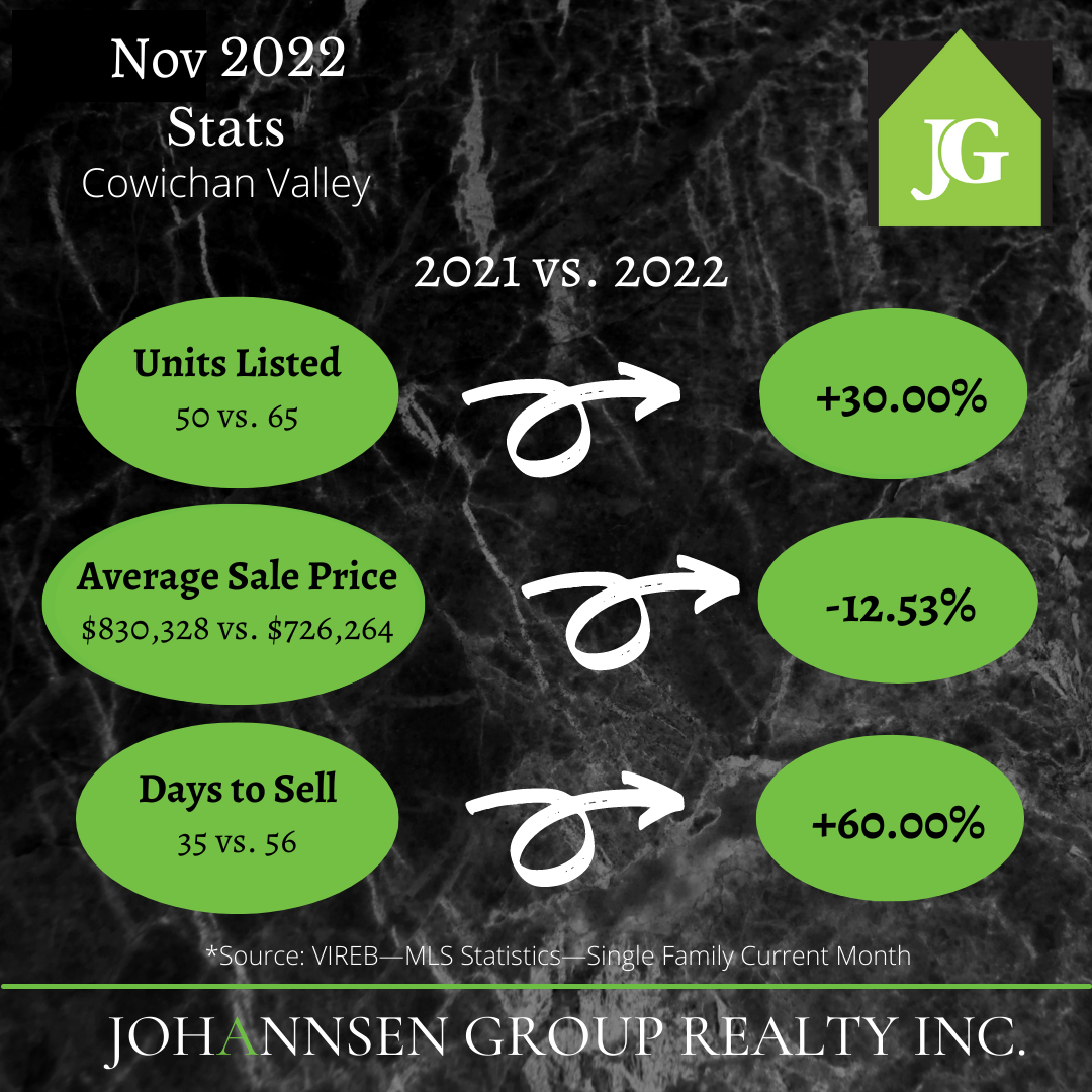 Cowichan Valley Real Estate Market Update December 2022