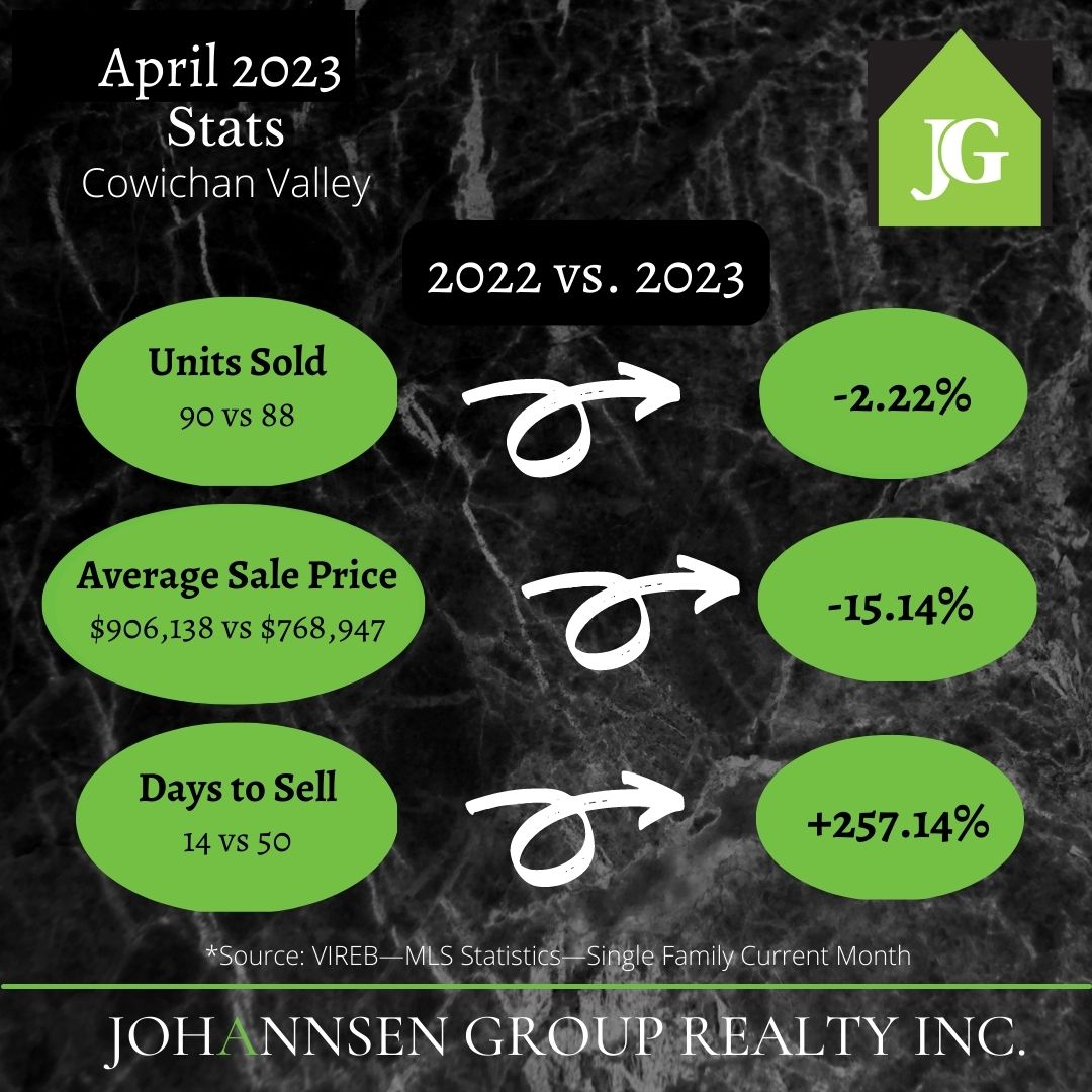 Cowichan Valley Real Estate Market Update May 2023